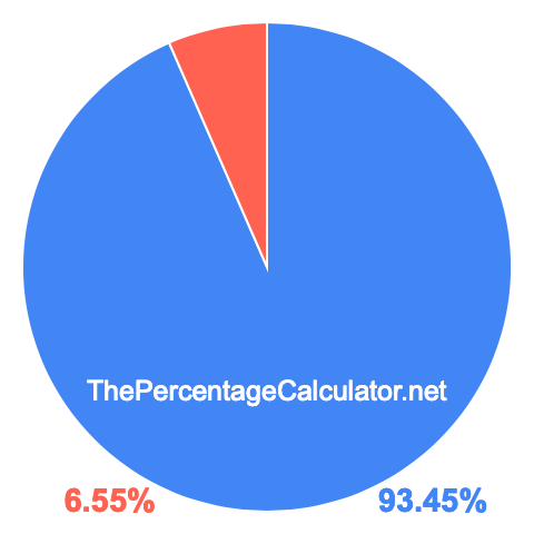 Pie chart showing 93.45 percentage