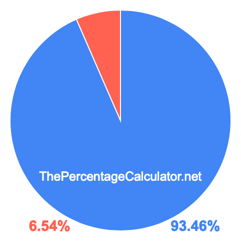 Pie chart showing 93.46 percentage