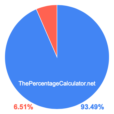 Pie chart showing 93.49 percentage