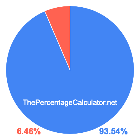 Pie chart showing 93.54 percentage