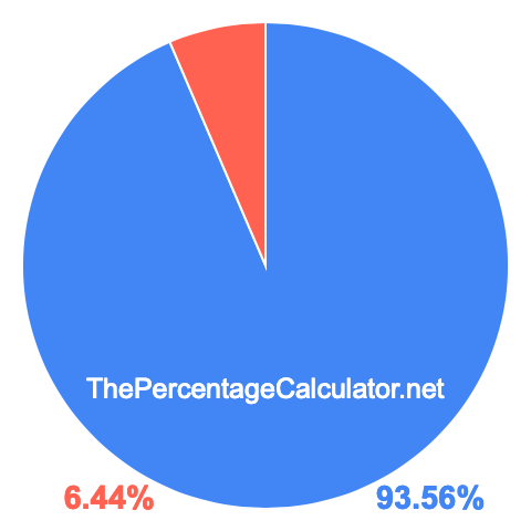 Pie chart showing 93.56 percentage