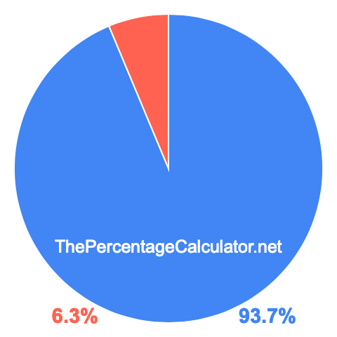 Pie chart showing 93.7 percentage