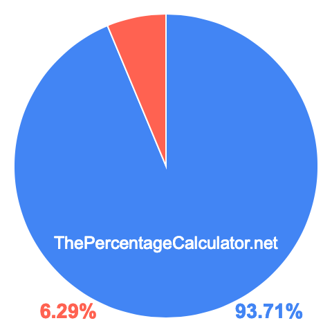 Pie chart showing 93.71 percentage