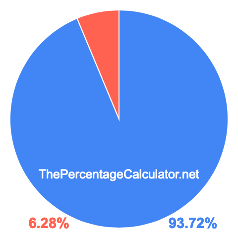 Pie chart showing 93.72 percentage