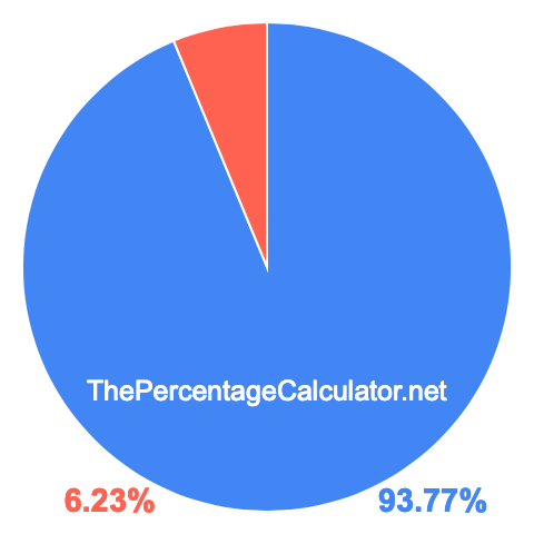 Pie chart showing 93.77 percentage