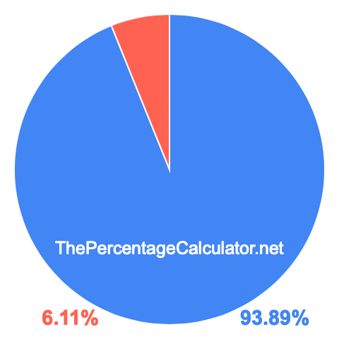 Pie chart showing 93.89 percentage