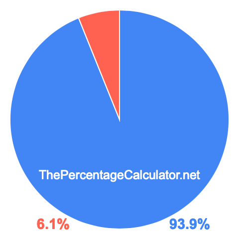 Pie chart showing 93.9 percentage