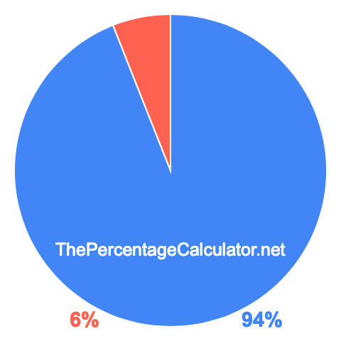 Pie chart showing 94 percentage