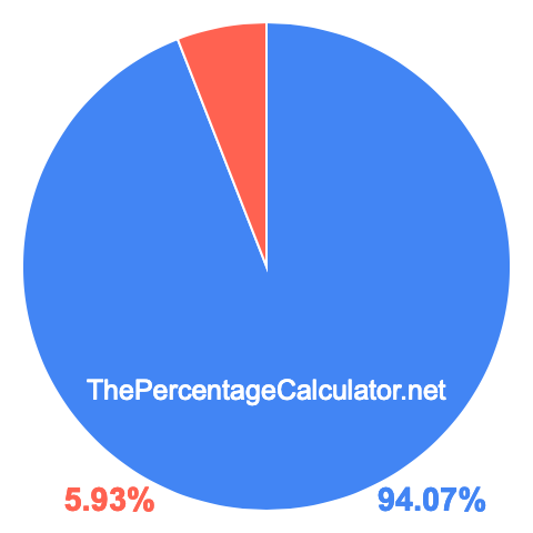 Pie chart showing 94.07 percentage