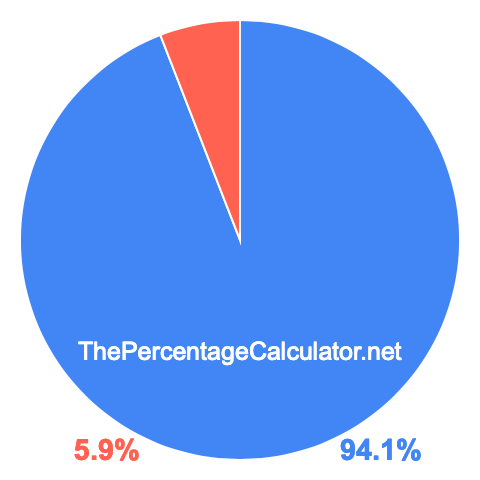 Pie chart showing 94.1 percentage