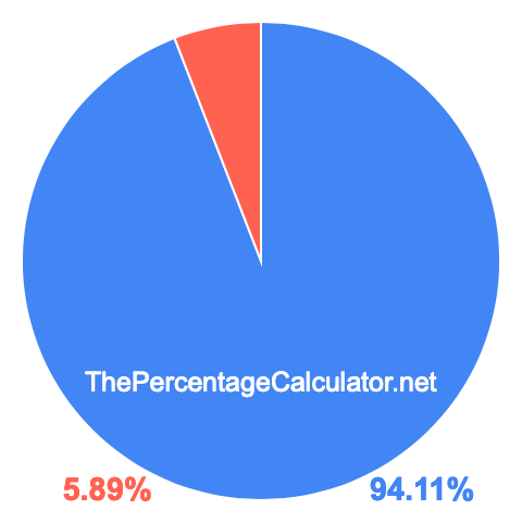 Pie chart showing 94.11 percentage