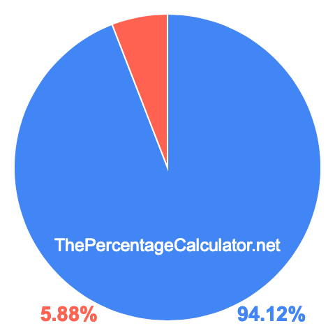 Pie chart showing 94.12 percentage