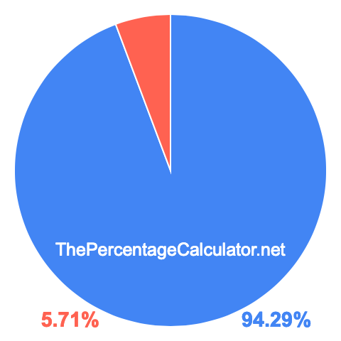 Pie chart showing 94.29 percentage