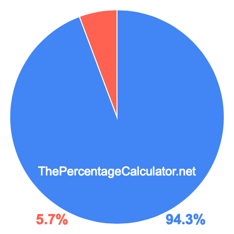 Pie chart showing 94.3 percentage