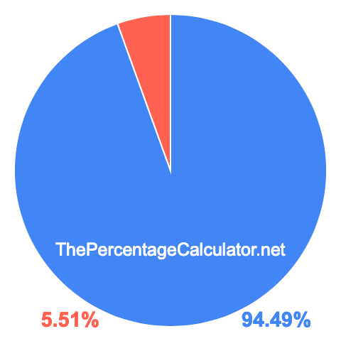 Pie chart showing 94.49 percentage