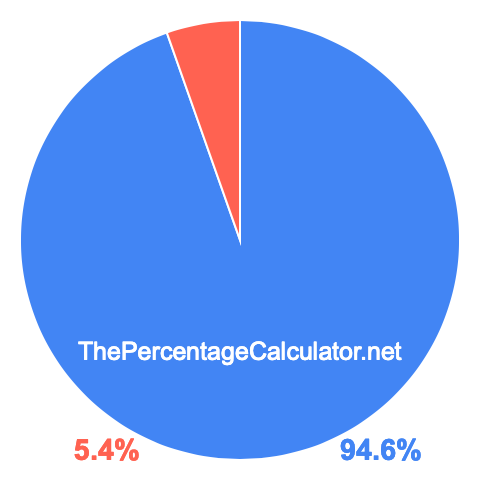 Pie chart showing 94.6 percentage