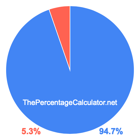 Pie chart showing 94.7 percentage