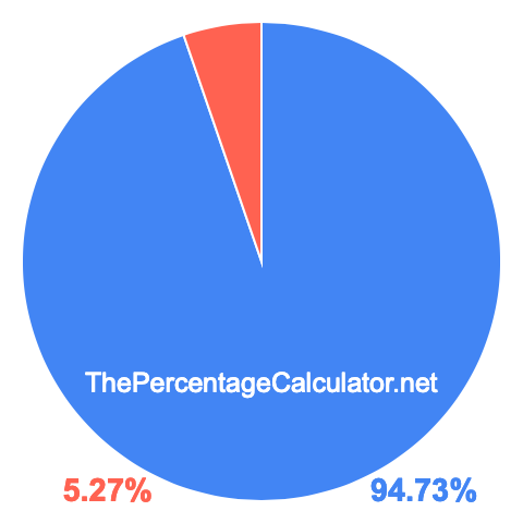 Pie chart showing 94.73 percentage