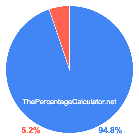 Pie chart showing 94.8 percentage