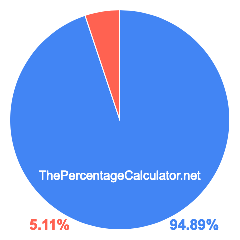 Pie chart showing 94.89 percentage