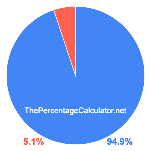 Pie chart showing 94.9 percentage