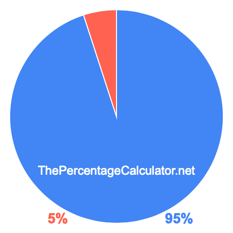 Pie chart showing 95 percentage