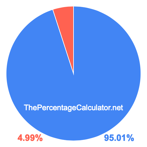 Pie chart showing 95.01 percentage