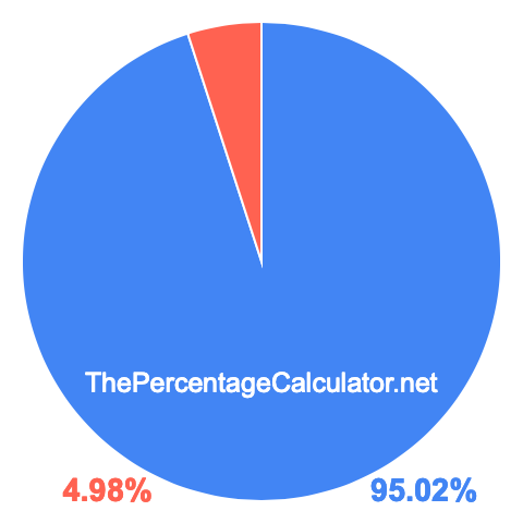 Pie chart showing 95.02 percentage