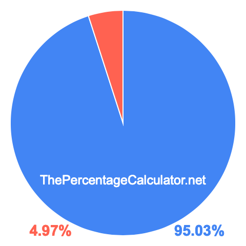 Pie chart showing 95.03 percentage
