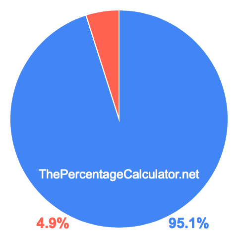 Pie chart showing 95.1 percentage