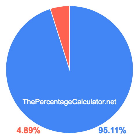 Pie chart showing 95.11 percentage