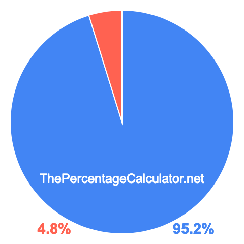 Pie chart showing 95.2 percentage