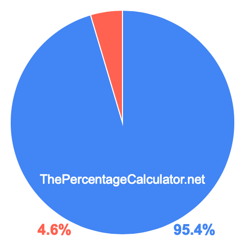 Pie chart showing 95.4 percent Pie chart showing 95.4 percentage