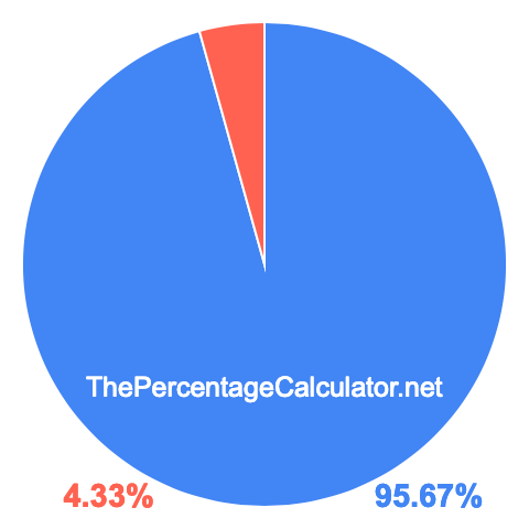 Pie chart showing 95.67 percent Pie chart showing 95.67 percentage