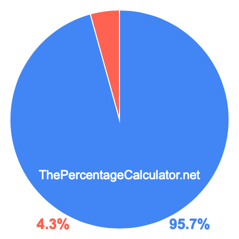 Pie chart showing 95.7 percent Pie chart showing 95.7 percentage