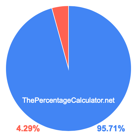 Pie chart showing 95.71 percent Pie chart showing 95.71 percentage