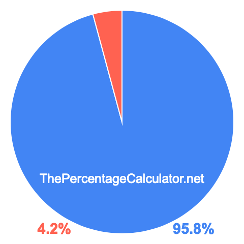 Pie chart showing 95.8 percent Pie chart showing 95.8 percentage