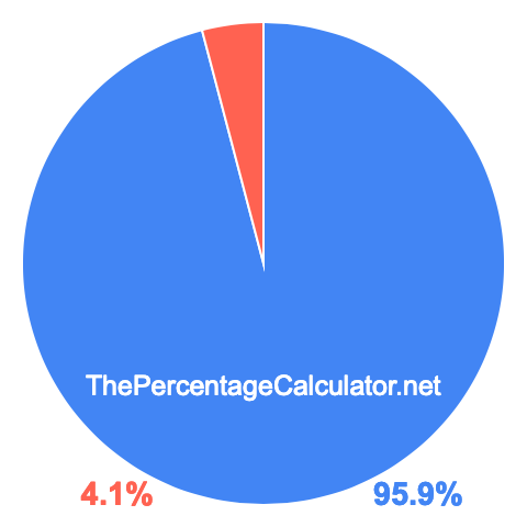 Pie chart showing 95.9 percentage