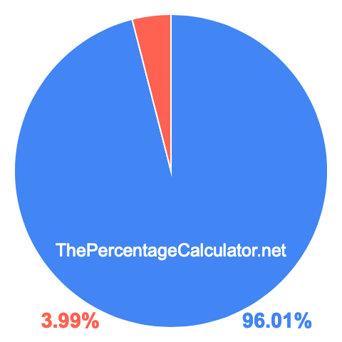 Pie chart showing 96.01 percent Pie chart showing 96.01 percentage