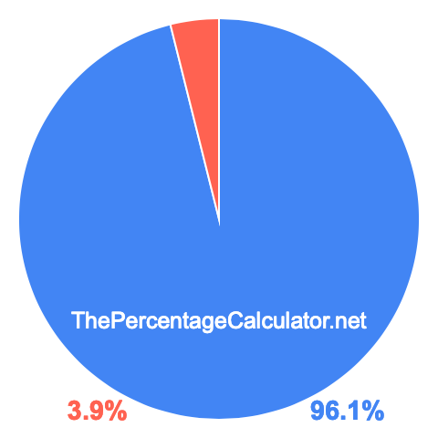 Pie chart showing 96.1 percent Pie chart showing 96.1 percentage