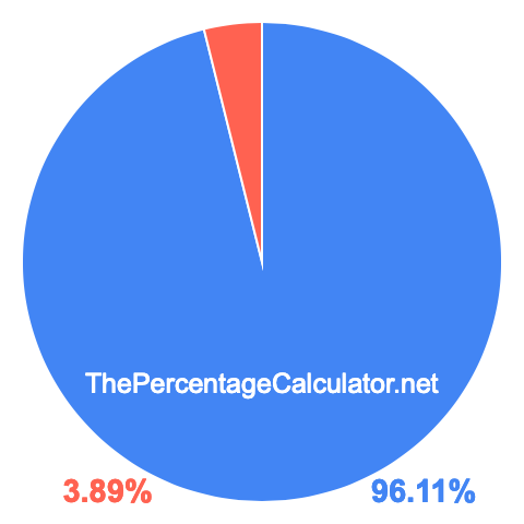 Pie chart showing 96.11 percent Pie chart showing 96.11 percentage