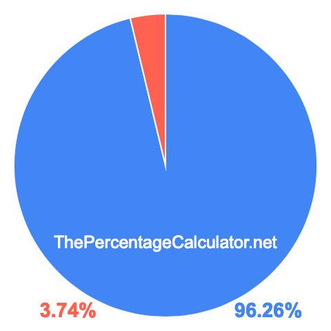 Pie chart showing 96.26 percent Pie chart showing 96.26 percentage