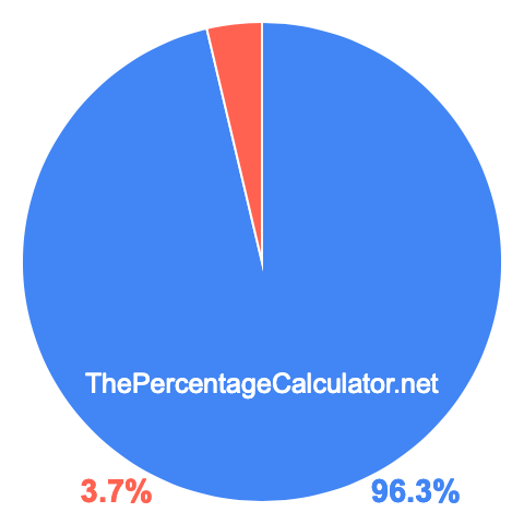 Pie chart showing 96.3 percentage