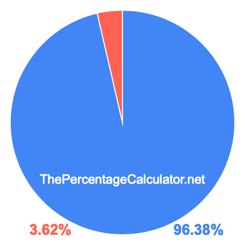 Pie chart showing 96.38 percentage
