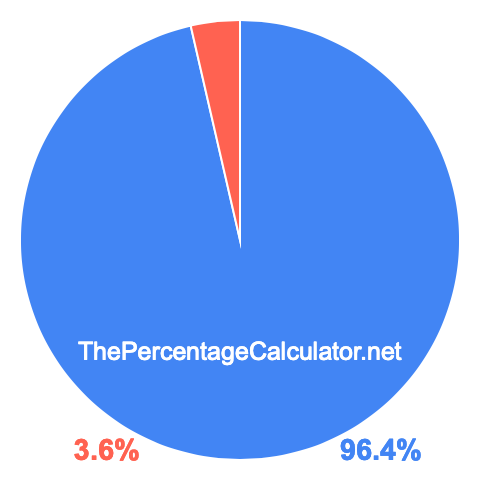 Pie chart showing 96.4 percentage