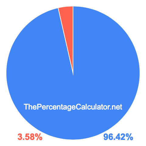 Pie chart showing 96.42 percentage
