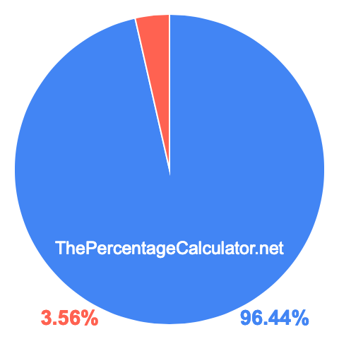 Pie chart showing 96.44 percentage