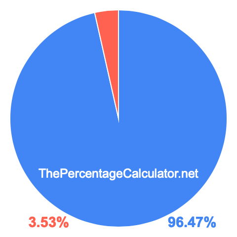 Pie chart showing 96.47 percentage