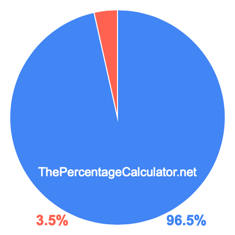 Pie chart showing 96.5 percent Pie chart showing 96.5 percentage