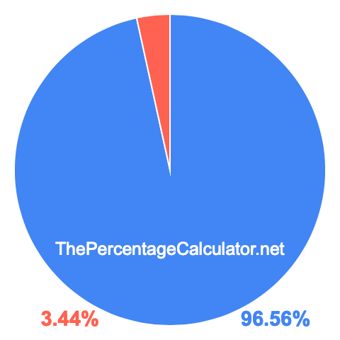 Pie chart showing 96.56 percentage